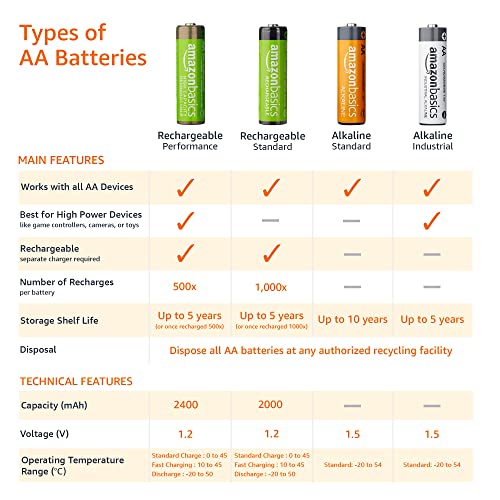 Amazon Basics 36-Pack AA Alkaline High-Performance Batteries, 1.5 Volt, 10-Year Shelf Life